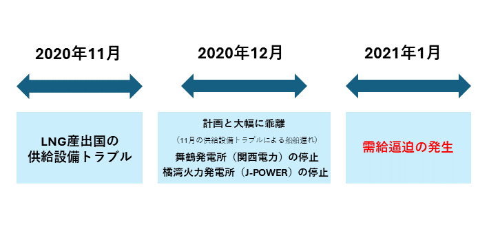 電力市場高騰の背景