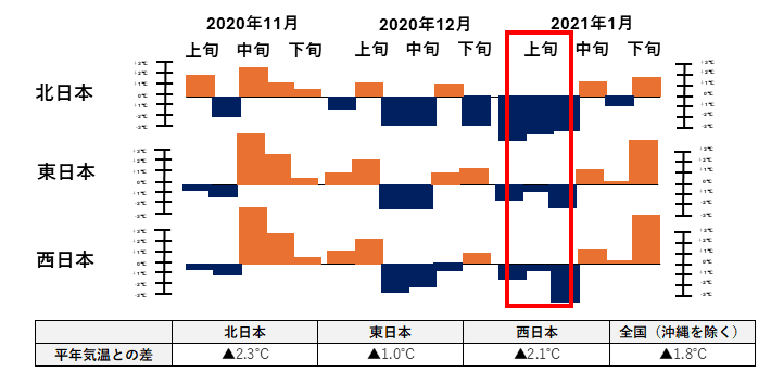 2020年12月の寒波