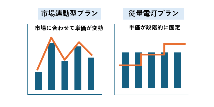 市場連動型と従量電灯の違い