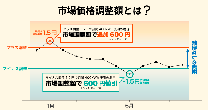 市場価格調整額とは？