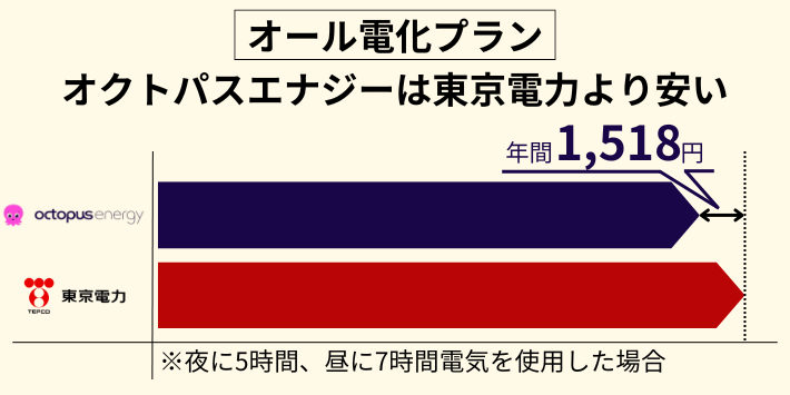 オール電化プランは、オクトパスエナジーが東京電力より年間最大1,518円安い