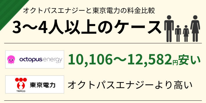 3～4人以上の世帯だと、東京電力よりオクトパスエナジーの方が10,106～12,852円安い