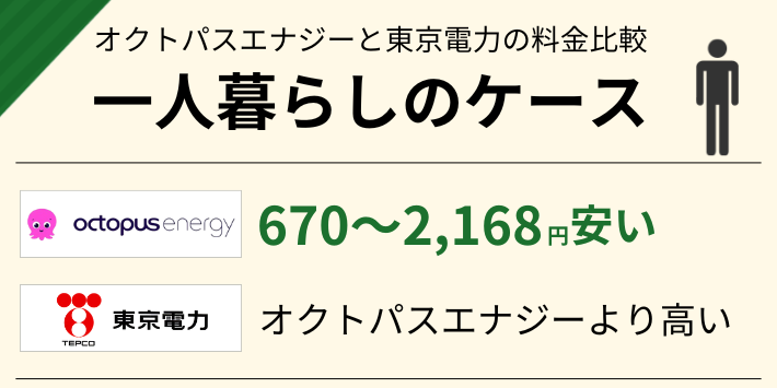 一人暮らしだと、東京電力よりオクトパスエナジーの方が670～2,168円安い