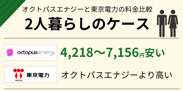 2人暮らしだと、東京電力よりオクトパスエナジーの方が4,218～7,156円安い