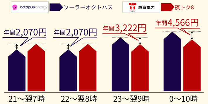 オクトパスエナジーのソーラーオクトパスと、東京電力の夜トク8の料金を比較