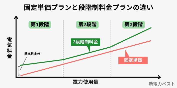 固定単価プランと段階制料金プランの違い