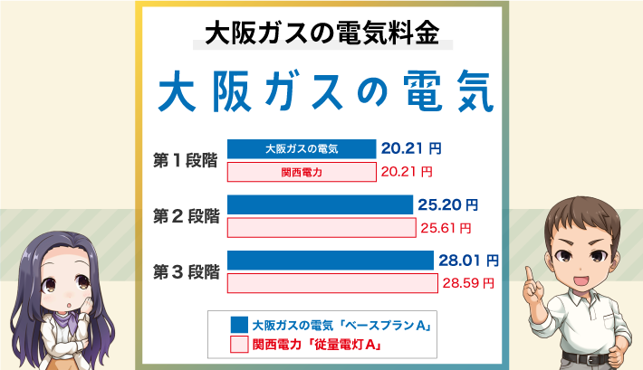 大阪ガスの電気 料金は高い？