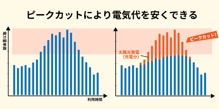 ピークカットにより電気代を安くできる