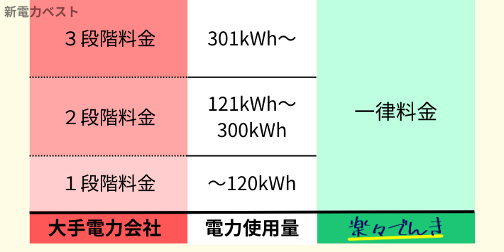 大手電力会社と楽々でんきの電力量料金体系比較