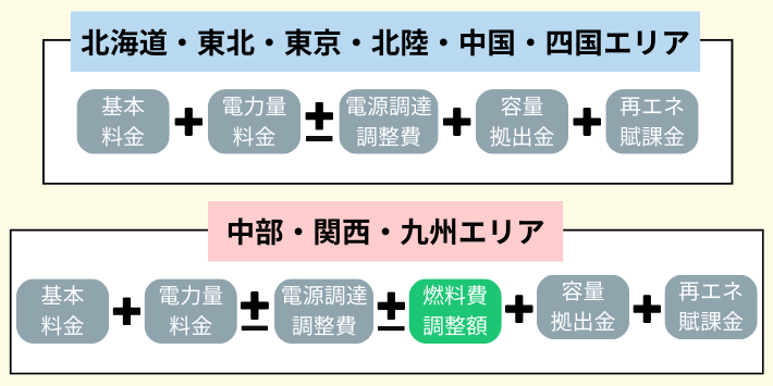 中部・関西・九州エリアは燃料費調整額が追加で発生する