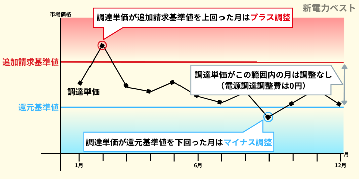 電源調達調整費の概要図