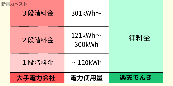 大手電力会社と楽天でんきの料金体系の違い