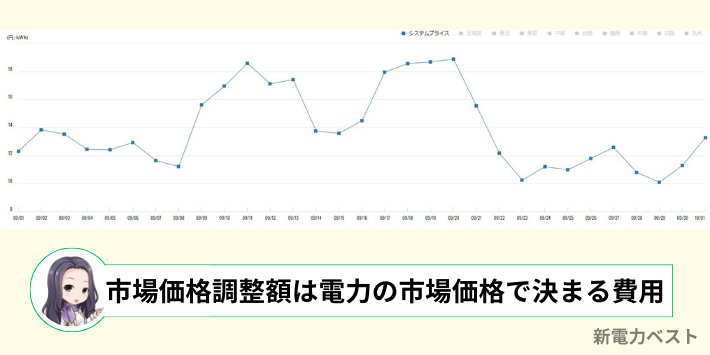 楽天でんきの電気代には市場価格調整額が含まれる