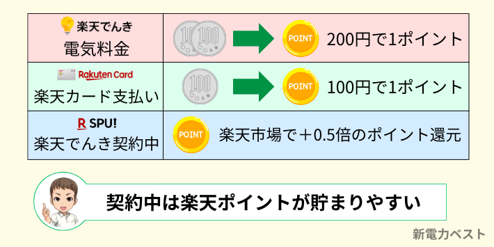 楽天でんき契約中は楽天ポイントが貯まりやすくなる