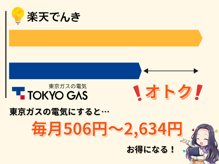 楽天でんきよりも東京ガスの電気が圧倒的に安い