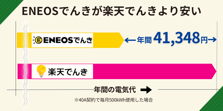 ENEOSでんきが楽天でんきより安い