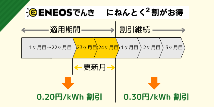 長期で契約するならENEOSでんきのにねんとくとく割