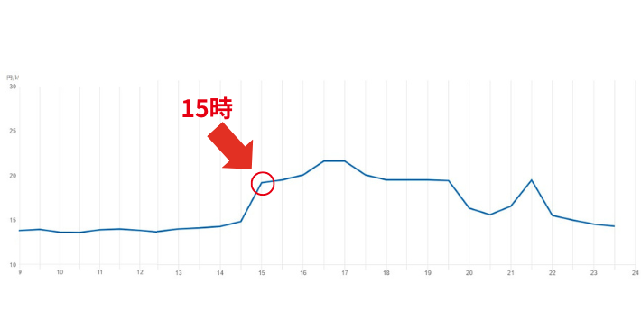 Looopでんきの料金単価推移