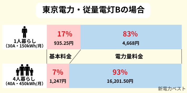 単身世帯と4人世帯の電気料の内訳比率