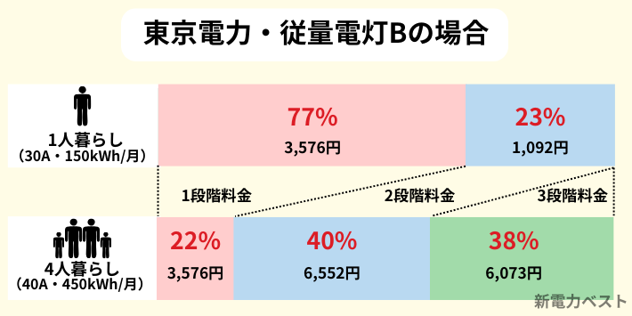 単身世帯と4人世帯の電力量料金の内訳比率