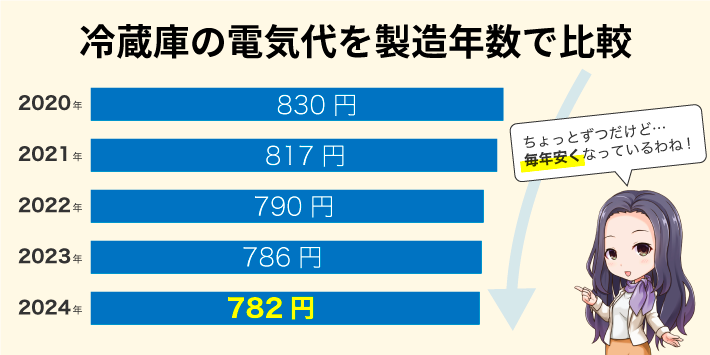 冷蔵庫の電気代を製造年数で比較