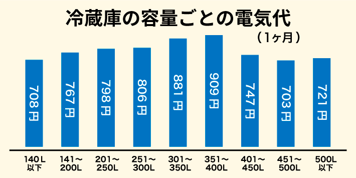 冷蔵庫の容量ごとの電気代