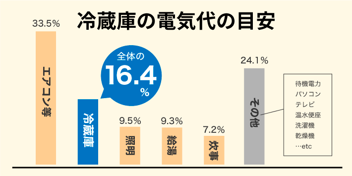 冷蔵庫の電気代の目安