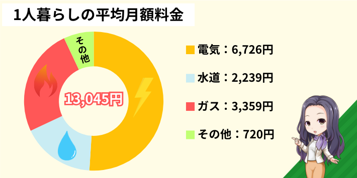 1人暮らしの平均月額料金