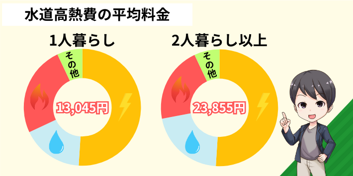 水道光熱費の平均月額料金