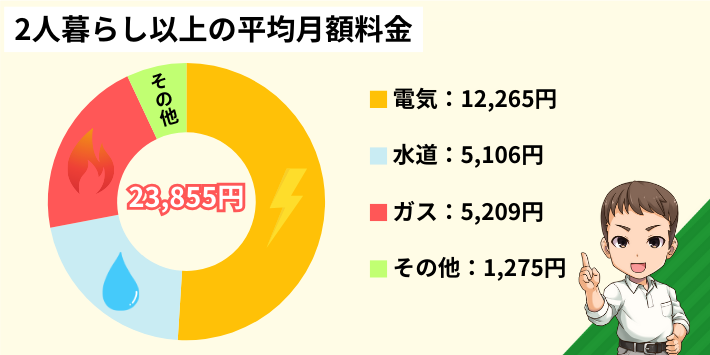 2人暮らし以上の平均月額料金