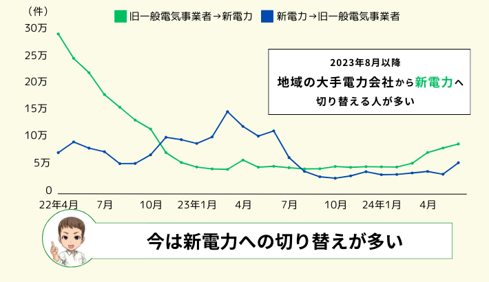 電力取引の最新状況