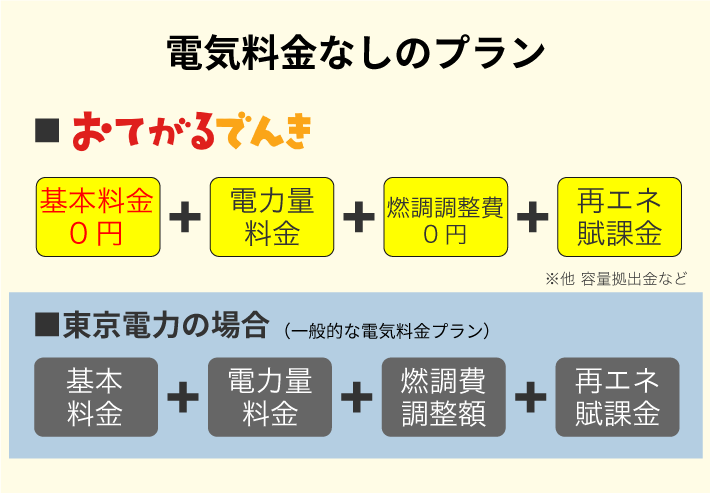 電気料金なしのプラン