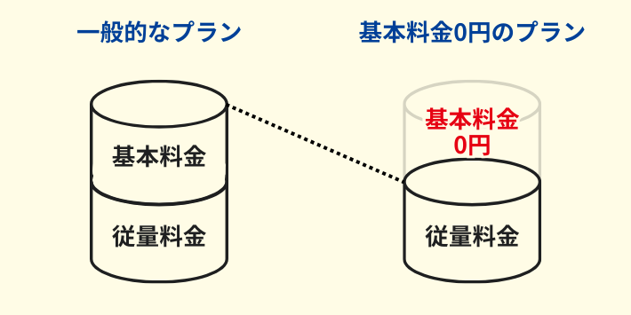 基本料金0円はLooopでんきがおすすめ