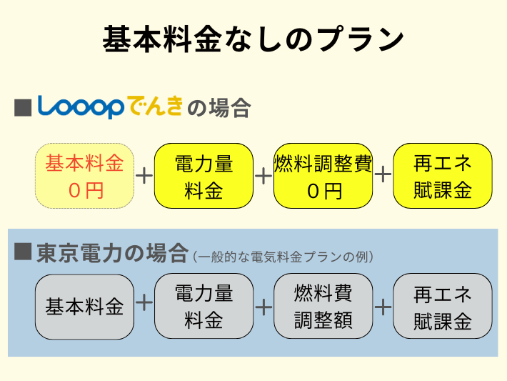 電力会社の基本料金なしプランとは？