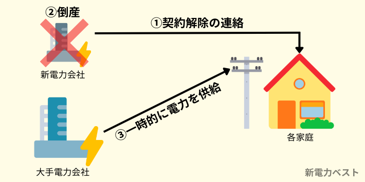 新電力会社が倒産しても、大手電力会社が一時的に電力の供給を行う