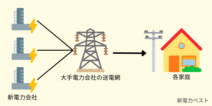 大手電力会社の送電網を使用するため、どの電力会社でも電気の質は同じ