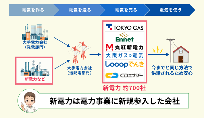 新電力とは？
