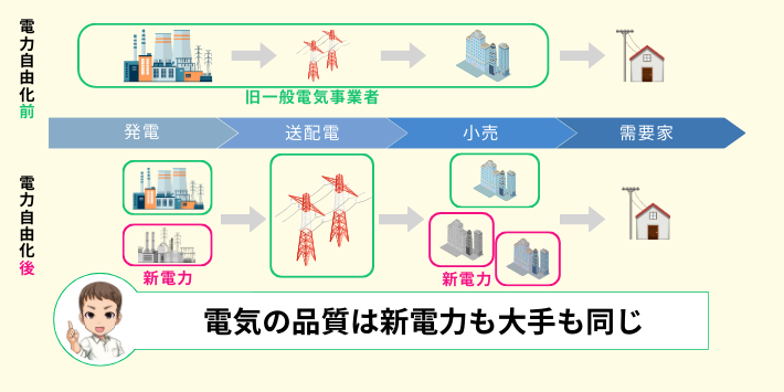 電気の品質は新電力も旧一般電気事業者も同じ