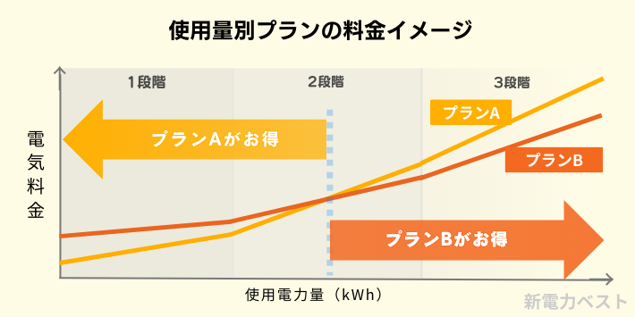 電気料金プランの選び方を誤ると高くつくことがある