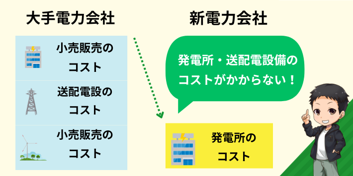 大規模な設備を所有していないから