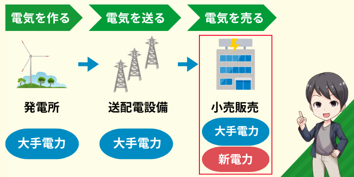 電気の3部門のうち小売を担当する