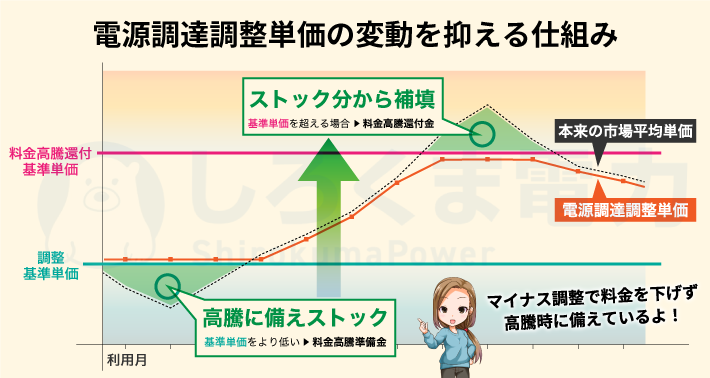 電源調達調整単価の変動を抑える仕組み