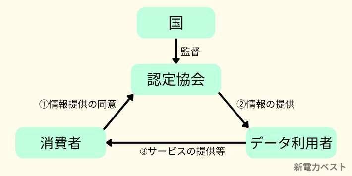 認定協会制度の概略図