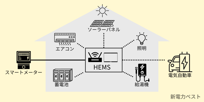 HEMSの概要図