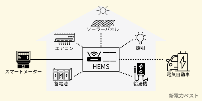 HEMSの概要図