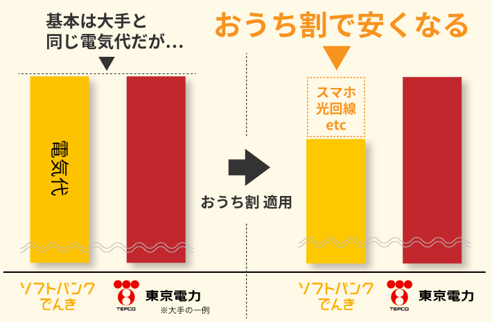 ソフトバンクでんき おうち割で安くなる