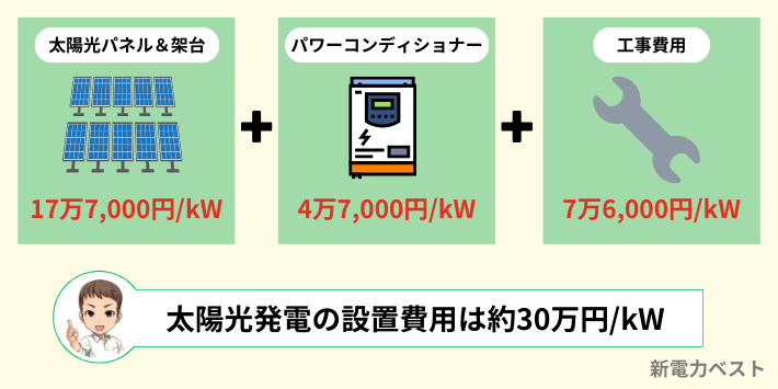 太陽光パネルの設置費用は約30万円/kW