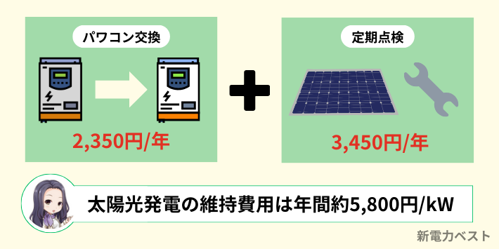 太陽光発電の維持費用は年間で約5,800円/kW