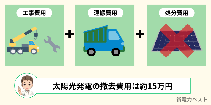 太陽光発電の撤去費用の相場は約15万円