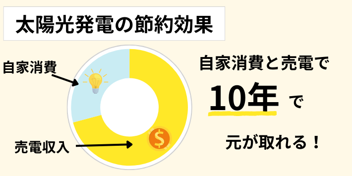 太陽光発電は長期的に見るとお得になる